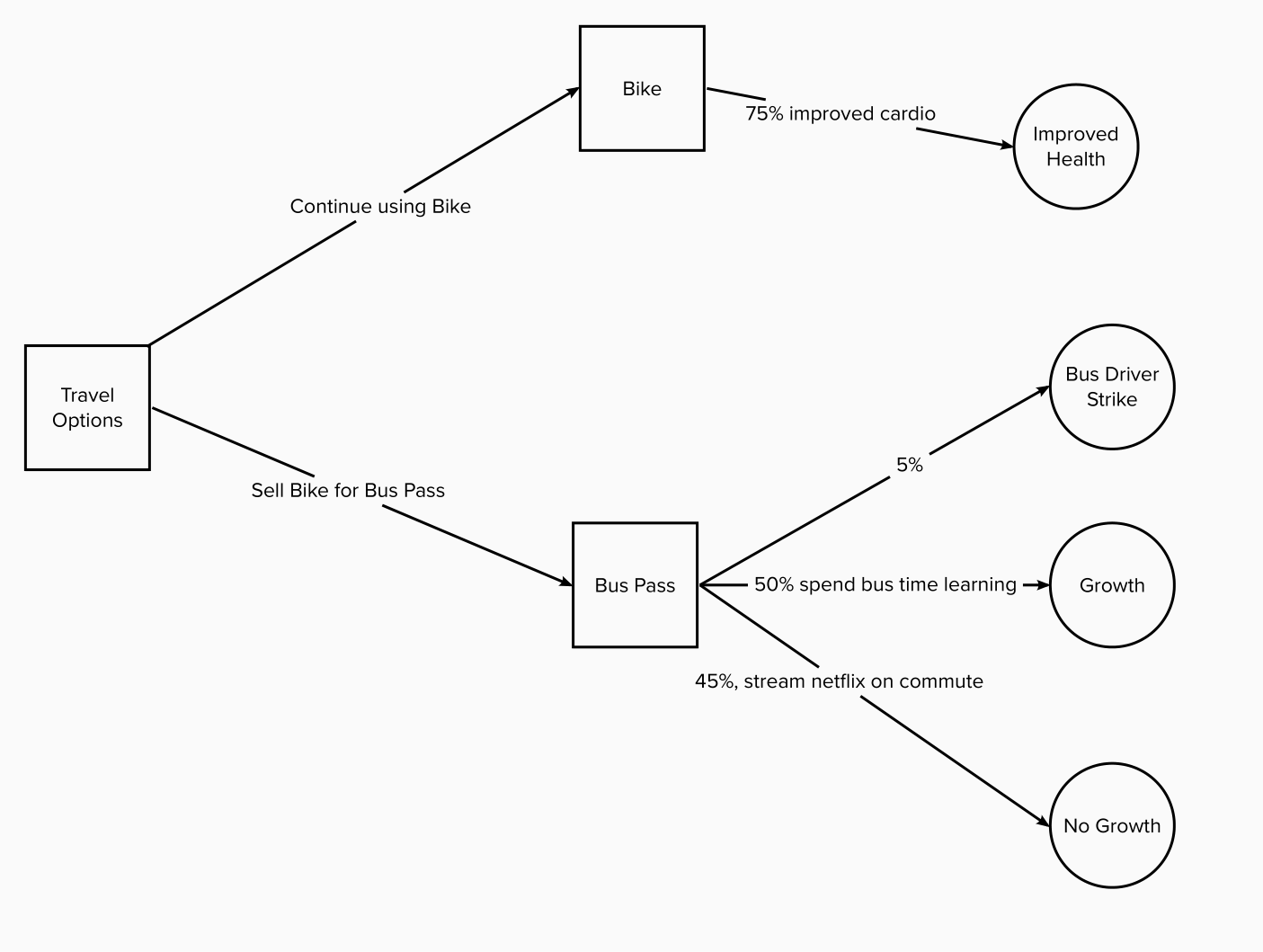 decision tree